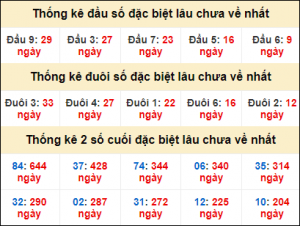 Soi cầu XSMB 29/10